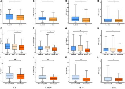 Serum Cytokines Predict the Severity of Coronary Artery Disease Without Acute Myocardial Infarction